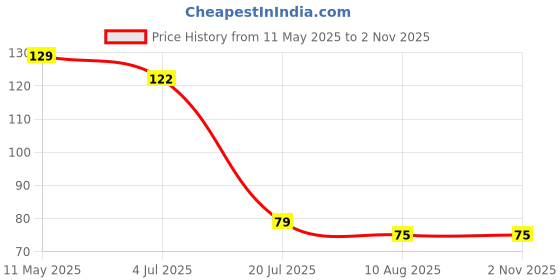 amazon.in Zaqiz Baby on Board Safety Notice Window Sticker for Vehicle Price History Graph from 11 May 2025 to 2 Nov 2025