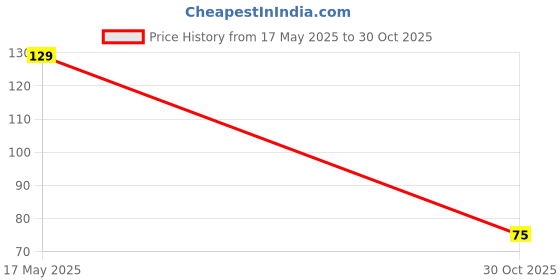 amazon.in Zaqiz Helmet and Gun Sticker – Patriotic Army Decal for Vehicles Price History Graph from 17 May 2025 to 30 Oct 2025