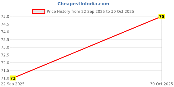 amazon.in Zaqiz Petrol Sticker for Car Fuel Cap, Durable Vinyl Decal (White) Price History Graph from 22 Sep 2025 to 30 Oct 2025