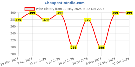amazon.in ZARED Women's Cotton Non-Padded Wire Free Nursing - Maternity Bra (Pack of 3) zared Price History Graph from 19 May 2025 to 21 Oct 2025