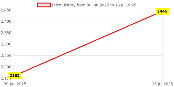 amazon.in Zarey Traditional Round Liner and Round Shader Needles Mixed Size Professional Long Bar Needles 3RL,5RL,7RL,9RL,3RS,5RS,7RS,9RS,5M1,7M1 Price History Graph from 30 Jun 2025 to 16 Jul 2025