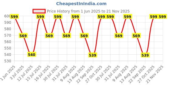 amazon.in Zarinivas Women's Net Pearl Beaded Cape Shrug | Transparent Sheer Dupatta Cover-Up | Stylish Wedding & Eveining Party Poncho with Bead Tassels Price History Graph from 1 Jun 2025 to 20 Nov 2025