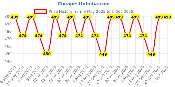 amazon.in Zarinivas Women's Pearl Net Cape Shrug | Bridal & Evening Dresses Transparent Cape Jacket Price History Graph from 9 May 2025 to 1 Dec 2025