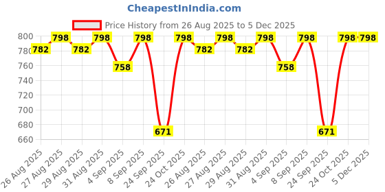 amazon.in zarkan 925 Hallmark, Authentic and Certified Silver Krishna Bansuri Pendant With Box Chain | Beautiful Gift for Special Occasions. zarkan Price History Graph from 26 Aug 2025 to 4 Dec 2025