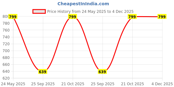amazon.in zarkan 925 Hallmark, Authentic and Certified Silver Krishna Bansuri Pendant With Dori | Beautiful Gift for Special Occasions. zarkan Price History Graph from 24 May 2025 to 4 Dec 2025