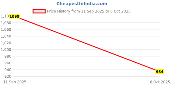 amazon.in zarkan 925 Hallmarked Silver Ruby Heart Pendant With Chain zarkan Price History Graph from 11 Sep 2025 to 6 Oct 2025