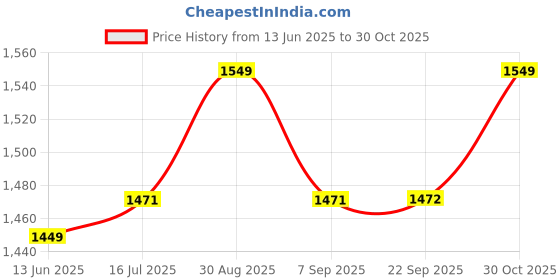 amazon.in ZAROONI 3 Inch Heavy Duty Caster Wheel for Furniture - Set of 4, Castor Wheels for Furniture Moving like Trolley, Sofa, Bed with Polyurethane (PU) Wheels & Top Plate Rotating 360 Degree upto 1100 lbs Price History Graph from 13 Jun 2025 to 30 Oct 2025
