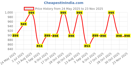 amazon.in ZAROONI Caster Wheels for Furniture, Heavy Duty upto 500-600Kg, Bed Castor Wheels for Furniture Moving- Sofa, Bed, Counter with Poly carbonate Wheels and Top Plate Rotating 360 Degree (Pack Of 4) zarooni Price History Graph from 24 May 2025 to 23 Nov 2025