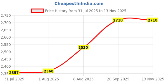 amazon.in ZARSIO Handbag Base Shaper Leather Bag Liner Board Compatible with Speedy and Neverfull Tote Purse 12x6 Bag Bottom Shaper Pad Arc Corner Bag Liner Board Insert (Red) zarsio Price History Graph from 31 Jul 2025 to 13 Nov 2025