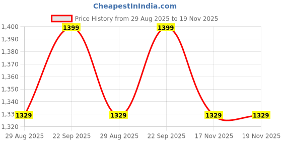 amazon.in ZART Decorative Flower Vase Kit, Styrofoam, DIY Assembly, Candle Holder Price History Graph from 29 Aug 2025 to 17 Nov 2025