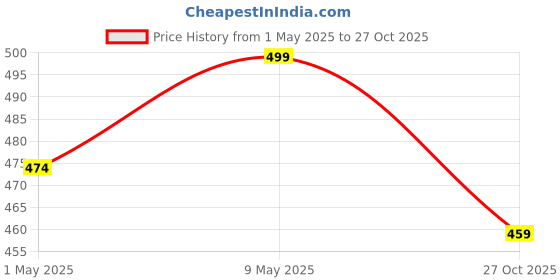 amazon.in zartha Men's Cotton Blend Casual Kurta Shirt zartha Price History Graph from 1 May 2025 to 27 Oct 2025