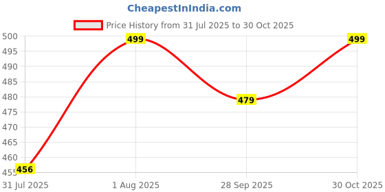 amazon.in zartha Men's Cotton Blend Casual Kurta Shirt zartha Price History Graph from 31 Jul 2025 to 30 Oct 2025
