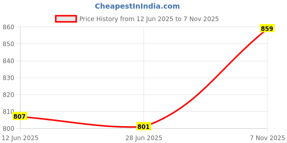 amazon.in zartha Men's Solid Cotton Blend Regular Fit Full Sleeve Mandarin Collar Straight Short Kurta Shirt, Combo Pack of 2 zartha Price History Graph from 12 Jun 2025 to 7 Nov 2025