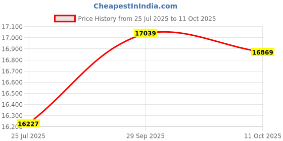 amazon.in ZARUFT Pool Brush Cleaner Bush With Nozzles High-pressure Water-saving Faucet For Pool Filter Clean Device Removes Dirt Pool Cleaning Rinse Tool Price History Graph from 25 Jul 2025 to 11 Oct 2025