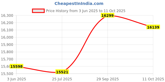 amazon.in ZARUFT Pool Brush Pool Hot Tub Spa Corner Brush For Ground & Inground Swimming Pools Price History Graph from 3 Jun 2025 to 11 Oct 2025