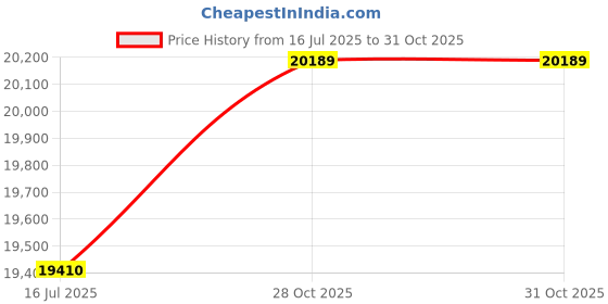 amazon.in ZARUFT Pool Brush Swimming Pool Triangle Type Sewage Suction Machine Brush Vacuum Tool Pools Swimming Cleaner Head Swimming Cleaning Suction Price History Graph from 16 Jul 2025 to 28 Oct 2025