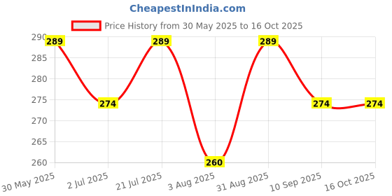 amazon.in Zarwani Shredded Paper Grass Confetti for Hamper, Basket Filling, Gift, Box Packing Christmas, Project DIY use Raffia Crinkle Paper Strips (Mix Color 200gram) Price History Graph from 30 May 2025 to 15 Oct 2025