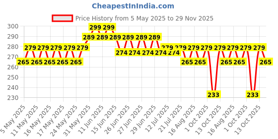 amazon.in Zarwani Waterproof Plain Golden Border Gift Wrapping Paper Sheet |Korean Bouquet Wrapping| Sheets, Arts & Crafts And Diy To Wrap Christmas Gifts(10 Sheet) (Black), Pack Of 1 zarwani Price History Graph from 5 May 2025 to 29 Nov 2025