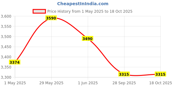 amazon.in Zatka Machine 10kv 30 Acre Solar DC jhatka Machine Set with 220v Adaptor, Insulator & Cable Accessories Price History Graph from 1 May 2025 to 18 Oct 2025
