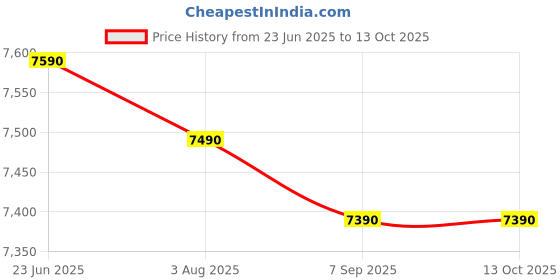 amazon.in Zatka Machine Set 12kv Solar fencing jhatka machine (12kv machine,40 watt panel,14ah Battery, 230V AC DC adapter,100 insulator) Price History Graph from 23 Jun 2025 to 12 Oct 2025