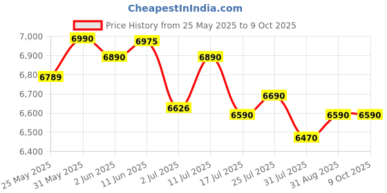 amazon.in Zatka Machine set Mini 10kv Solar fencing jhatka machine (10kv machine,30 watt panel,8ah Battery, 230V AC DC adapter,100 insulator) Price History Graph from 25 May 2025 to 8 Oct 2025