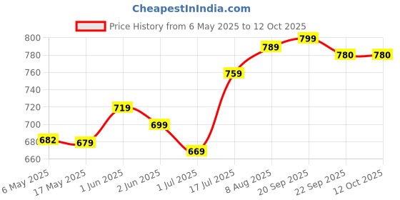 amazon.in zaveda Algae source Vegan Omega 3-1000mg (400 mg (EPA+ DHA)) per serve. 90 omega 3 vegetarian capsules Omega 3 Fatty Acid Capsule Good For Heart, Brain, Eye, Skin, Muscles, Bone & Joint Support 90. zaveda Price History Graph from 6 May 2025 to 11 Oct 2025