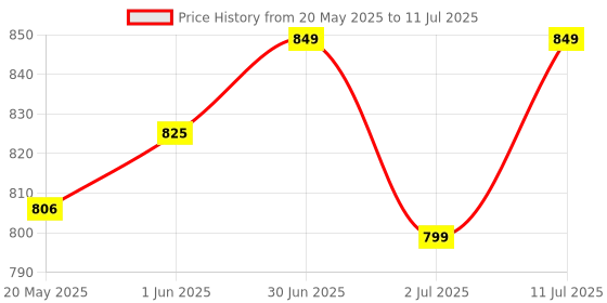 amazon.in ZAVEDA Curcumin Plus 1500mg | Pure Nano Curcumin with Biopiperine and Curcumin complex | 90 Veg.Caps | Joint Support | Immunity | Even Skin tone | Antioxidant & Anti-inflammatory | Fast absorption zaveda Price History Graph from 20 May 2025 to 11 Jul 2025