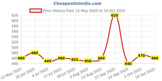 amazon.in Zaveda Curcumin Plus with 95% Curcuminoids, Curcumin Complex, NanoCurcumin, Bio Piperine & Gingerols - Anti Oxident & Immunity Booster, Skin Health, Help Relieve inflamation & Joint Pain - 60 Capsule Price History Graph from 12 May 2025 to 10 Oct 2025