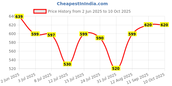 amazon.in Zaveda Joint Support for keeping Joints healthy containing Collagen, Glucosamine, Calcium, Bosewellia, MSM and Vit.D (60 Tablets) zaveda Price History Graph from 2 Jun 2025 to 10 Oct 2025
