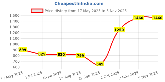 amazon.in ZAVEDA SKIN GLOW | 20 Glutathione Effervescent Tablets With Vitamin C, NAC, Selenium | Orange Flavor | Beauty Antioxidant Supplement for Radiant Skin zaveda Price History Graph from 17 May 2025 to 4 Nov 2025