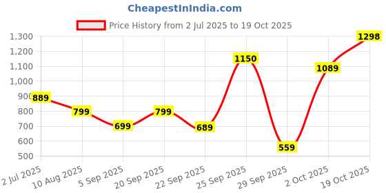 amazon.in ZAVEDA Triple Strength (1800mg EPA & DHA) Omega-3 Fish Oil 2600 mg - 1080mg EPA & 720mg DHA Per serving. Omega 3 Supplement for Joints, Heart & Brain Health - 60 Capsules Price History Graph from 2 Jul 2025 to 19 Oct 2025