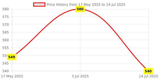 amazon.in Zaveda Vitamin D3 K2 | Plant based Vitamin D3 K2 Supplement for Bone & Heart Health | Vitamin D tablets with Vitamin K2 MK7 | Premium Vitamin D3 supplement with K2 for Wellness -120 Veg Tablets zaveda Price History Graph from 17 May 2025 to 14 Jul 2025