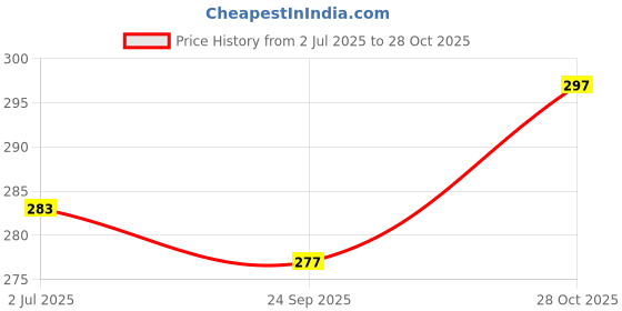 amazon.in zaveri pearls Blue Stones Embellished Contemporary Yellow Gold Drop Earring For Women-ZPFK15157 zaveri pearls Price History Graph from 2 Jul 2025 to 28 Oct 2025