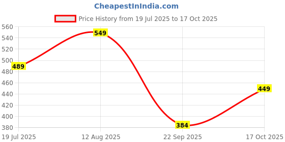 amazon.in zaveri pearls Champagne Color Dazzling Stones & Cluster Beads Drop Dangler Earring For Women-ZPFK19153 zaveri pearls Price History Graph from 19 Jul 2025 to 17 Oct 2025