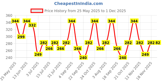 amazon.in zaveri pearls Combo of 2 Enamelling & kundan With Chain Link Bridal Hoop Nose Ring For Women-ZPFK9588 zaveri pearls Price History Graph from 25 May 2025 to 1 Dec 2025