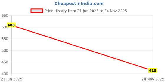 amazon.in zaveri pearls Combo of 2 Gold Tone Dazzling Stones & Cluster Beads Drop Ethnic Dangler Earrings For Women-ZPFK21347 zaveri pearls Price History Graph from 21 Jun 2025 to 24 Nov 2025