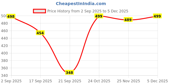 amazon.in zaveri pearls Combo of 2 Green Stones Beads Dazzling Diamonds Dangler Earrings For Women-ZPFK21435 zaveri pearls Price History Graph from 2 Sep 2025 to 5 Dec 2025