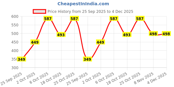 amazon.in zaveri pearls Combo of 2 Multicolor Stones Cluster Beads Drop Statement Jhumki Earrings For Women-ZPFK18949 zaveri pearls Price History Graph from 25 Sep 2025 to 4 Dec 2025
