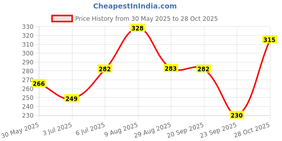 amazon.in zaveri pearls Combo of 2 Rose Gold Cubic Zirconia Brass Drop & Stud Earrings For Women-ZPFK10379 zaveri pearls Price History Graph from 30 May 2025 to 28 Oct 2025