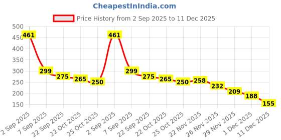 amazon.in zaveri pearls Combo of 3 Gold Tone Kundan Maangtikka For Women-ZPFK13082 zaveri pearls Price History Graph from 2 Sep 2025 to 11 Dec 2025