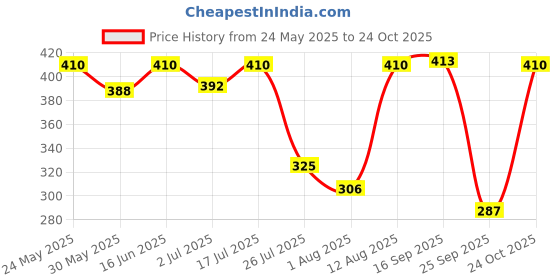 amazon.in zaveri pearls Combo of 3 Multicolor Stones Embellished Ethnic Drop Earrings For Women-ZPFK18942 zaveri pearls Price History Graph from 24 May 2025 to 24 Oct 2025