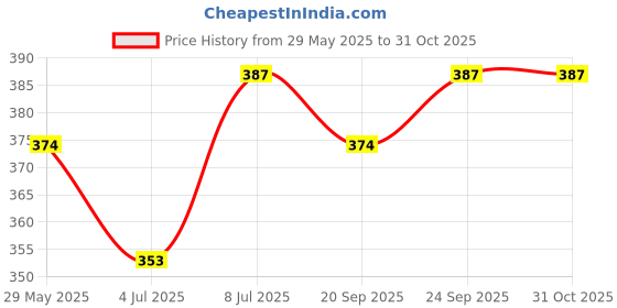 amazon.in zaveri pearls Combo of 3 Party Bling Adjustable Finger Rings For Women-ZPFK10366 zaveri pearls Price History Graph from 29 May 2025 to 31 Oct 2025