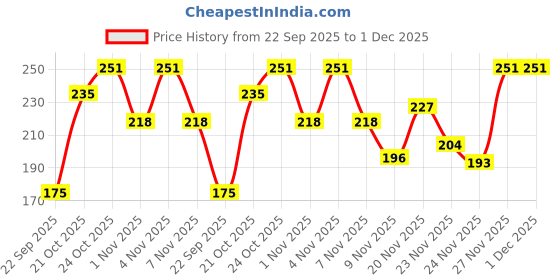 amazon.in zaveri pearls Combo Of 4 Antique Adjustable Nose Pin For Women-ZPFK8493 zaveri pearls Price History Graph from 22 Sep 2025 to 27 Nov 2025