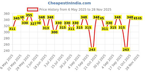 amazon.in zaveri pearls Combo of 4 Traditional Maangtikka-ZPFK6649 zaveri pearls Price History Graph from 6 May 2025 to 28 Nov 2025