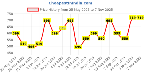 amazon.in zaveri pearls Gold Tone Artificial Stones & Beads Bridal Necklace Earring & Maangtikka Set For Women-ZPFK16902 zaveri pearls Price History Graph from 25 May 2025 to 2 Nov 2025