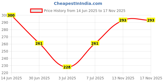 amazon.in zaveri pearls Gold Tone Ethnic Choker Stones Studded Necklace Set For Women-ZPFK8875 zaveri pearls Price History Graph from 14 Jun 2025 to 17 Nov 2025