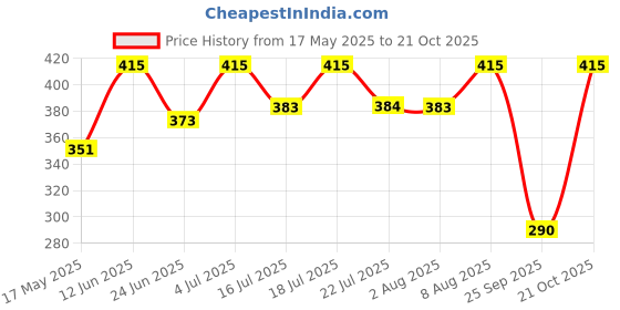 amazon.in zaveri pearls Gold Tone Kundan & Pearls Traditional Earring & Maangtikka Set For Women-ZPFK8541 zaveri pearls Price History Graph from 17 May 2025 to 21 Oct 2025