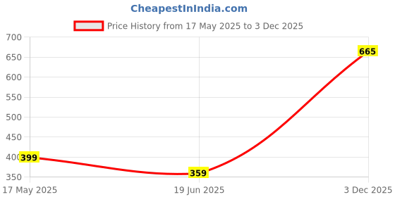 amazon.in zaveri pearls Gold Tone Layered Dazzling Austrian Diamonds & Stones Bridal Necklace Earring Maangtikka Set For Women-ZPFK18573 zaveri pearls Price History Graph from 17 May 2025 to 3 Dec 2025