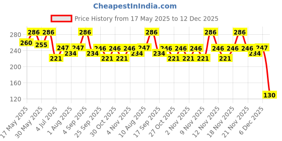 amazon.in zaveri pearls Gold Toned Glittering with Diamonds Borla Maang Tika for Women - ZPFK5623 zaveri pearls Price History Graph from 17 May 2025 to 12 Dec 2025