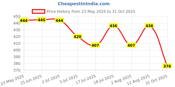 amazon.in zaveri pearls Green & White Crystal Shine Stones Party Bling Contemporary Choker Necklace & Earring Set For Women-ZPFK10018 zaveri pearls Price History Graph from 23 May 2025 to 31 Oct 2025